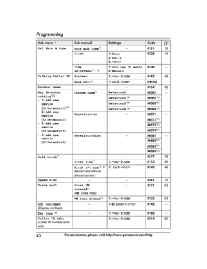 Page 40Sub-menu 1 Sub-menu 2 Settings Code
Set date & time
Date and time* 1
–#10116
Alarm 1: O
nce
2:  Daily
0:   #720
44
Time
a
 djustment *1, *91:
 < Caller ID auto >
0:  Manual #226
–
Talking Caller ID Handset 1:  0:  Off #16248
Base unit *
 1
1: On  0:   #G 162
Handset name ––#10445
Key detector
s
 etting *12
– 1: Add new
device
(for  Detector1 )*13
– 2: Add new
device
(for  Detector2 )
– 3: Add new
device
(for  Detector3 )
– 4: Add new
device
(for  Detector4 )Change name
* 1
Detector1 #6561–
Detector2 *...