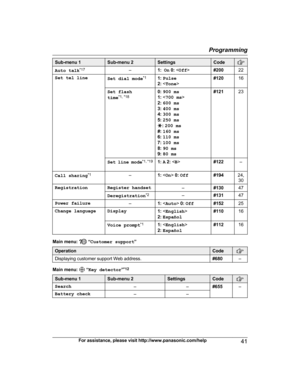 Page 41Sub-menu 1 Sub-menu 2 Settings Code
Auto talk
* 17
–1:  On  0:   #20022
Set tel line Set dial mode*
 1
1: Pulse
2:   #120
16
Set flash t
 ime *1, *18 0:
 900 ms
1:  
2:  600 ms
3:  400 ms
4:  300 ms
5:  250 ms
G : 200 ms
#:  160 ms
6:  110 ms
7:  100 ms
8:  90 ms
9:  80 ms #121
23
Set l
ine mode *1, *19
1: A  2:   #122–
Call sharing *
 1
–1:  0:  Off #19424,
30
Registration Register handset –#13047
Deregistration *
 2
–#13147
Power failure –1:  0:  Off #15225
Change language Display 1:  
2:  Español...