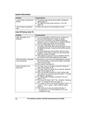 Page 72Problem Cause/solution
I cannot make a call using the
l andline. R
The dialing mode may be set incorrectly. Change the
setting (page 16).
R The cellular line only mode is turned on. Turn it off
(page 19).
I cannot make long distance
c
 alls. R
Make sure that you have long distance service. Caller ID/Talking Caller ID
Problem Cause/solution
Caller information is not
d
 isplayed. R
You must subscribe to Caller ID service. Contact your
service provider/telephone company for details.
R If your unit is...