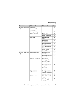 Page 27Programming
For assistance, please visit http://www.panasonic.com/help27
Answering device
  IAnswer on*1
Answer off*1
–30
Play greeting–31
Erase message Erase all
*132
Erase greeting
*131
Settings Remote code
*1
34
Ring count
*1
35
Recording time
*1
35
Call screening
*1
35
Voice prompt
*1
15
Initial settings
  *
Ringer settings Ringer volume
*3–
Ringer tone
*4, *5, *6
–
Display settings Wallpaper
–
Display color
–
Change language
14
Contrast 
–
Registration HS registration
(Handset registration)38...