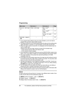 Page 28Programming
28For assistance, please visit http://www.panasonic.com/help
*1 If you program these settings using one of the handsets, you do not need to 
program the same item using another handset.
*2 This feature allows the unit to automatically adjust the date and time setting when 
caller information is received. To use this feature, set the date and time first.
*3 When the ringer volume is turned off, ~ is displayed and the handset does not 
ring for outside calls.
However even when the ringer volume...