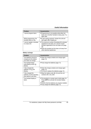 Page 43Useful Information
For assistance, please visit http://www.panasonic.com/help43
Battery rechargeI cannot program items.LProgramming is not possible while either the 
base unit or another handset is being used. Try 
again later.
While programming, the 
handset starts to ring.LA call is being received. Answer the call and 
start again after hanging up.
I cannot register a handset 
to a base unit.LThe maximum number of handsets (6) is already 
registered to the base unit. Cancel unused 
handset...