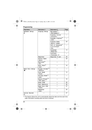 Page 22Programming
22
*1 This feature allows the unit to automatically adjust the date and time each time 
caller information including date and time is received. Handset Setup
NDisplay Setup Wallpaper
*5
—
Display Colour
—
Standby Display
*6
—
Display Mode
25
LCD in charging
*7
(LCD backlight)
—
Language
13
Contrast
—
Register Register H.set28
Select Base
—28
Keytones
*8
——
Auto Talk*9
—16
Base Unit Setup
!Ringer Volume*10
——
Dial Mode
—14
Privacy Mode
*11
——
Recall/Flash*12
—16
Area Code—26
Call Restrict—26...