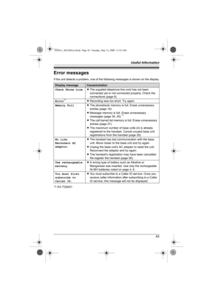 Page 43Useful Information
43
Error messages
If the unit detects a problem, one of the following messages is shown on the display.
*1 KX-TG8421
Display messageCause/solution
Check Phone LineLThe supplied telephone line cord has not been 
connected yet or not connected properly. Check the 
connections (page 8).
Error
*1LRecording was too short. Try again.
Memory FullLThe phonebook memory is full. Erase unnecessary 
entries (page 19).
LMessage memory is full. Erase unnecessary 
messages (page 34, 35).
*1
LThe call...
