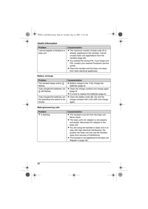 Page 46Useful Information
46
Battery recharge
Making/answering callsI cannot register a handset to a 
base unit.LThe maximum number of base units (4) is 
already registered to the handset. Cancel 
unused base unit registrations from the 
handset (page 29).
LYou entered the wrong PIN. If you forget your 
PIN, contact your nearest Panasonic service 
centre.
LPlace the handset and the base unit away 
from other electrical appliances.
ProblemCause/solution
The handset beeps and/or ) 
flashes.LBattery charge is low....