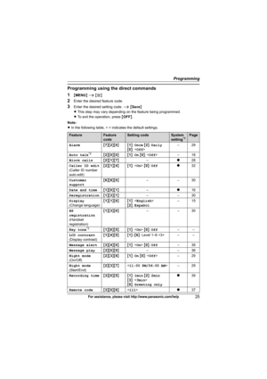 Page 25Programming
25For assistance, please visit http://www.panasonic.com/help
Programming using the direct commands
1
{MENU} i {#}
2Enter the desired feature code.
3Enter the desired setting code. i {Save}
LThis step may vary depending on the feature being programmed.
LTo exit the operation, press {OFF}.
Note:
LIn the following table, < > indicates the default settings.
FeatureFeature 
codeSetting codeSystem 
setting*1Page
Alarm{7}{2}{0}{1}: Once {2}: Daily
{0}: –29
Auto talk
*2{2}{0}{0}{1}: On {0}: –18
Block...