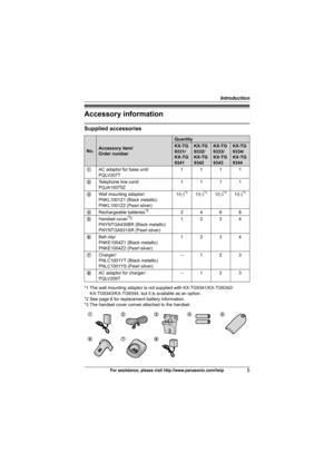 Page 5Introduction
5For assistance, please visit http://www.panasonic.com/help
Accessory information
Supplied accessories
*1 The wall mounting adaptor is not supplied with KX-TG9341/KX-TG9342/
KX-TG9343/KX-TG9344, but it is available as an option.
*2 See page 6 for replacement battery information.
*3 The handset cover comes attached to the handset.
No.Accessory item/
Order number
Quantity
KX-TG
9331/
KX-TG
9341KX-TG
9332/
KX-TG
9342KX-TG
9333/
KX-TG
9343KX-TG
9334/
KX-TG
9344
1AC adaptor for base unit/...
