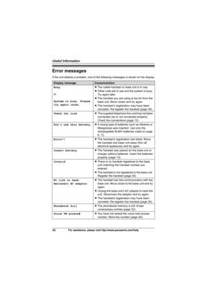 Page 46Useful Information
46For assistance, please visit http://www.panasonic.com/help
Error messages
If the unit detects a problem, one of the following messages is shown on the display.
Display messageCause/solution
Busy
or
System is busy. Please 
try again later.LThe called handset or base unit is in use.
LOther units are in use and the system is busy. 
Try again later.
LThe handset you are using is too far from the 
base unit. Move closer and try again.
LThe handset’s registration may have been 
canceled....