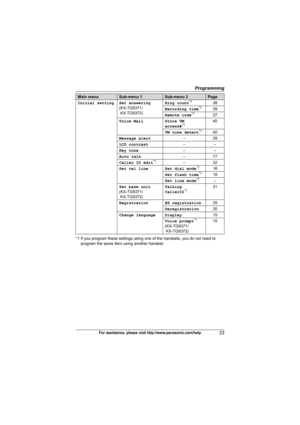 Page 23Programming
23For assistance, please visit http://www.panasonic.com/help
*1 If you program these settings using one of the handsets, you do not need to 
program the same item using another handset. Initial setting Set answering
(KX-TG9371/
 KX-TG9372)Ring count
*138
Recording time*139
Remote code*137
Voice Mail Store VM 
access#
*140
VM tone detect
*140
Message alert–39
LCD contrast––
Key tone––
Auto talk–17
Caller ID edit
*1–32
Set tel line Set dial mode*116
Set flash time*118
Set line mode*1–
Set base...