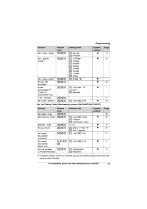 Page 25Programming
25For assistance, please visit http://www.panasonic.com/help
For the Talking Caller ID/answering system (KX-TG9371/KX-TG9372)
*1 If “System setting” column is checked, you do not need to program the same item 
using another handset. Set dial mode{1}{2}{0}{1}: Pulse 
{2}: r16
Set flash 
time
*6{1}{2}{1}{1}:  
{2}: 600ms
{3}: 400ms 
{4}: 300ms
{5}: 250ms 
{6}: 110ms
{7}: 100ms 
{8}: 90msr18
Set line mode
*7{1}{2}{2}{1}: A {2}: r–
Store VM 
access#{3}{3}{1}–r40
Time 
adjustment
*8
(Caller ID...