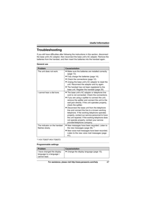 Page 47Useful Information
47For assistance, please visit http://www.panasonic.com/help
Troubleshooting
If you still have difficulties after following the instructions in this section, disconnect 
the base unit’s AC adaptor, then reconnect the base unit’s AC adaptor. Remove the 
batteries from the handset, and then insert the batteries into the handset again.
General use
*1 KX-TG9371/KX-TG9372
Programmable settings
ProblemCause/solution
The unit does not work.LMake sure the batteries are installed correctly...