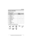 Page 5Introduction
5For assistance, please visit http://www.panasonic.com/help
Accessory information
Supplied accessories
*1 See page 6 for replacement battery information.
*2 The handset cover comes attached to the handset.
No.Accessory item/
Order numberQuantity
KX-TG9361/
KX-TG9371KX-TG9372
1AC adaptor for base unit/
PQLV207T11
2Telephone line cord/
PQJA10075Z11
3Wall mounting adaptor/
PNKL1001Z111
4Rechargeable batteries
*124
5Handset cover*2/
PNYNTGA936BR12
6Belt clip/
PNKE1011Z112
7Charger/
PNLC1003ZB–1...