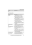 Page 49Useful Information
49For assistance, please visit http://www.panasonic.com/help
*1 KX-TG9371/KX-TG9372
Caller ID/Talking Caller ID*1
I cannot make long distance 
calls.LMake sure that you have long distance service.
ProblemCause/solution
Caller information is not 
displayed.LYou need to subscribe to Caller ID service. 
Contact your service provider/telephone 
company for details.
LIf your unit is connected to any additional 
telephone equipment such as a Caller ID box or 
cordless telephone line jack,...