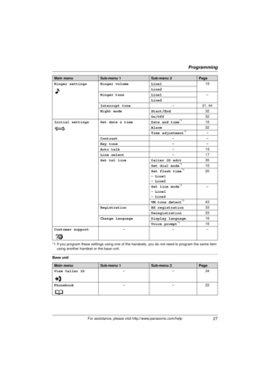Page 27Programming
27For assistance, please visit http://www.panasonic.com/help
*1 If you program these settings using one of the handsets, you do not need to program the same item 
using another handset or the base unit.
Base unit Ringer settings Ringer volume Line1
19
Line2
Ringer tone Line1 –
Line2
Interrupt tone –21, 44
Night mode Start/End 32
On/Off 32
Initial settings Set date & time Date and time
*116
Alarm 32
Time adjustment
*1–
Contrast ––
Key tone ––
Auto talk –19
Line select –17
Set tel line Caller...