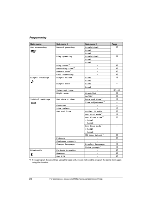 Page 28Programming
28For assistance, please visit http://www.panasonic.com/help
*1 If you program these settings using the base unit, you do not need to program the same item again 
using the handset.
Set answering Record greeting
Line1&Line237
Line1
Line2
Play greeting Line1&Line2 38
Line1
Line2
Ring count
*1–4 2
Recording time*1–4 2
Remote code*1–4 0
Call screening –42
Ringer settings Ringer volume Line119
Line2
Ringer tone Line1 –
Line2
Interrupt tone –21, 44
Night mode Start/End 32
On/Off 32
Initial...
