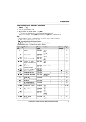 Page 29Programming
29For assistance, please visit http://www.panasonic.com/help
Programming using the direct commands
1
{MENU } i  {#}
2Enter the desired feature code.
3{V} /{^} : Select the desired setting.  i { SAVE}
L This step may vary depending on the feature being programmed.
L To exit the operation, press  {OFF } on the handset or  {■ }(EXIT) on the base unit.
Note:
L The operating unit column shows the unit(s) that can be used to program the item.
Y : Only the handset can program the item.
[ : Only the...
