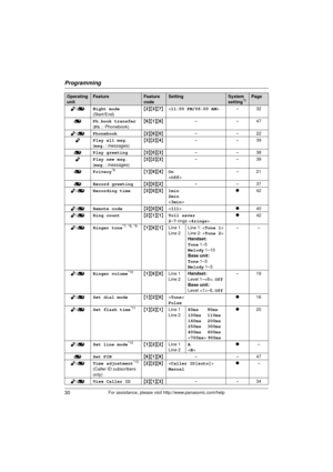 Page 30Programming
30For assistance, please visit http://www.panasonic.com/help
Y/[ Night mode
(Start/End) {
2 }{3 }{7} – 32
[ Ph.book transfer
(Ph.: Phonebook) {
6 }{1 }{8} ––47
Y /[ Phonebook {2 }{8 }{0} ––22
Y Play all msg.
(msg.: messages) {
3 }{2 }{4} ––39
[ Play greeting {3 }{0 }{3} ––3 8
Y Play new msg.
(msg.: messages) {
3 }{2 }{3} ––3 9
[ Privacy
*6{1 }{9 }{4} On
 –21
[ Record greeting {3 }{0 }{2} ––3 7
Y /[ Recording time {3 }{0 }{5} 1min
2min
 r
42
Y /[ Remote code {3 }{0 }{6}  r40
Y /[ Ring count {2...