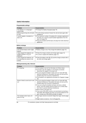 Page 54Useful Information
54For assistance, please visit http://www.panasonic.com/help
Programmable settings
Battery recharge
Making/answering calls, intercom
ProblemCause/solution
The display is in a language I 
cannot read. L
Change the display language (page 16).
While programming, the unit starts 
to ring. L
A call is being received. Answer the call and start again after 
hanging up.
I cannot register a handset to a 
base unit. L
The maximum number of handsets (6) is already registered to 
the base unit....