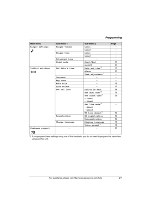 Page 27Programming
27For assistance, please visit http://www.panasonic.com/help
*1 If you program these settings using one of the handsets, you do not need to program the same item 
using another unit.
Ringer settings Ringer volume
Line1–
Line2 –
Ringer tone Line1 –
Line2 –
Interrupt tone ––
Night mode Start/End 31
On/Off 31
Initial settings Set date & time Date and time
*117
Alarm 31
Time adjustment
*1–
Contrast ––
Key tone ––
Auto talk –19
Line select –17
Set tel line Caller ID edit 34
Set dial mode
*116
Set...