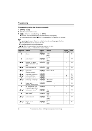 Page 28Programming
28For assistance, please visit http://www.panasonic.com/help
Programming using the direct commands
1
{MENU } i  {#}
2Enter the desired feature code.
3{V} /{^} : Select the desired setting.  i { SAVE}
L This step may vary depending on the feature being programmed.
L To exit the operation, press  {■ }(EXIT) on the base unit or  {OFF}  on the handset.
Note:
L The operating unit column shows the unit(s) that can be used to program the item.
: : Only the base unit can program the item.
Y : Only...