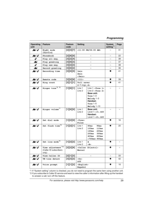 Page 29Programming
29For assistance, please visit http://www.panasonic.com/help
*1 If “System setting” column is checked, you do not need to program the same item using another unit.
*2 If you subscribe to Caller ID service and want to view the caller’s information after lifting up the handset  to answer a call, turn off this feature. : /Y Night mode
(Start/End) {
2 }{3 }{7} –31
: /Y Phonebook {2 }{8 }{0} –– 22
Y Play all msg. {3 }{2 }{4} –– 38
: Play greeting {3 }{0 }{3} –– 37
Y Play new msg. {3 }{2 }{3} ––...