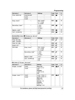 Page 27Sub-menu 1 Sub-menu 2 Settings Code Unit
Play greeting Line1&Line2
–#303 36
Line1 –
Line2 –
Ring count * 1
–Toll saver
2
-7 rings
< 4 rings > #211 39
Recording time *
 1
–1 min
2
 min
< 3 min > #305 40
Remote code *
 1
– #306 38
Call screening –
Off #310 35
(Handset) Main menu:   “
A
nswering device ”Sub-menu 1 Sub-menu 2 Settings Code Unit
Play new msg.
(
m

sg. : message) –
–#323 37
Play all msg. ––#324 37
Erase all *
 1
– –#325 37
Settings Ring count*
 1
Toll saver
2
-7 rings
< 4 rings > #211 39...