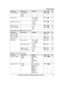 Page 27Sub-menu 1 Sub-menu 2 Settings Code Unit
Play greeting Line1&Line2
–#303 36
Line1 –
Line2 –
Ring count * 1
–Toll saver
2
-7 rings
< 4 rings > #211 39
Recording time *
 1
–1 min
2
 min
< 3 min > #305 40
Remote code *
 1
– #306 38
Call screening –
Off #310 35
(Handset) Main menu:   “
A
nswering device ”Sub-menu 1 Sub-menu 2 Settings Code Unit
Play new msg.
(
m

sg. : message) –
–#323 37
Play all msg. ––#324 37
Erase all *
 1
– –#325 37
Settings Ring count*
 1
Toll saver
2
-7 rings
< 4 rings > #211 39...