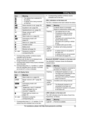 Page 15
ItemMeaning
– The cellular line is selected forthe setting.
– A cellular call is being received on that line.
Noise reduction is set. (page 24)
Equalizer is set. (page 24)
ZSpeakerphone is on. (page 22)
Ringer volume is off. *4
(page 23, 39)
Silent mode is on. (page 44)
Call sharing mode is off.
(page 42)
Alarm is on. (page 43)
Handset number
Battery level
Blocked call (page 44)
In use:Someone is using the
corresponding line.
*1 Corresponding landline number(s) is(are) indicated next to the item.
*2...