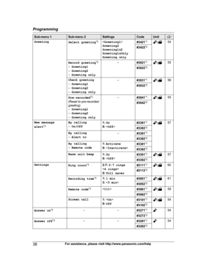 Page 38
Sub-menu 1Sub-menu 2SettingsCodeUnit
GreetingSelect greeting*3<
Greeting1 >
Greeting2
Greeting1&2
Greeting1&Only
Greeting only#3421 *1/54
#3422*2
Record greeting *3
– Greeting1
– Greeting2
– Greeting only–#3021 *1/55
#3022*2
Check greeting
–
Greeting1
– Greeting2
– Greeting only–#3031 *1/56
#3032*2
Pre-recorded *3
(Reset to pre-recorded
greeting)
– Greeting1
– Greeting2
– Greeting only–#3041 *1/55
#3042*2
New message
alert *3By calling
–
On/Off1: On
0:  #3381 *1/57
#3382*2
By calling
–
Alert to–#3381...