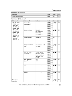 Page 39
Main menu:  “Intercom ”
OperationCodeUnit
Paging the desired unit.#27431
Main menu:  “Bluetooth ”
Sub-menu 1Sub-menu 2SettingsCodeUnit
Link to cell
–1: Add new
device *4
(for CELL 1)
– 2: Add new
device *4
(for CELL 2)
– 3: Add new
device *4
(for CELL 3)
– 4: Add new
device *4
(for CELL 4)Connect *3
/
Disconnect *3–#6251*5/28
#6252*6
#6253*7
#6254*8
Ringer volumeHandset:
0-6:
 Off -6 
Base unit:
0-6:  Off -6 #6281 *5/23
#6282*6
#6283*7
#6284*8
Ringer tone *10<
Tone 4 >#6291*5–
#6292*6
#6293*7
#6294*8...