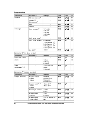 Page 40
Sub-menu 1Sub-menu 2SettingsCodeUnit
HeadsetAdd new device*4–#621/51
Connect*3
/
Disconnect *3–#622/52
Pair–#621/51
Unpair–#612/52
SettingsAuto connect *31:
 
2:  3 min
3:  5 min
4:  10 min
0:  Off#632/19
Cell area code *3–#633/20
Cell line select0:
 
1:  Cellphone 1 *4
2:  Cellphone 2 *4
3:  Cellphone 3 *4
4:  Cellphone 4 *4#63420
Set PIN*3<
0000 >#619/21
Main menu:  “Set date & time ”
Sub-menu 1Sub-menu 2SettingsCodeUnit
Date and time*3––#10116
Alarm–1:
 Once
2:  Daily
0:  #72043
Time
adjustment *3,...