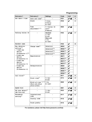 Page 41
Sub-menu 1Sub-menu 2SettingsCodeUnit
Set date & timeDate and time*3–#101/16
Alarm1:
 Once
2:  Daily
0:  #72043
Time
adjustment *3, *91:
 
0:  Manual#226/–
Talking Caller ID–Handset:
1:  
0:  Off
Base unit:
1:  On
0:  #162/47
Handset name––#10446
Key detector
setting *13
– 1: Add new
device
(for  Detector  1 )*14
– 2: Add new
device
(for  Detector 2 )
– 3: Add new
device
(for  Detector 3 )
– 4: Add new
device
(for  Detector 4 )Change name *3Detector1#6561–
Detector2*15#6562*16
Detector3 *15#6563*16...