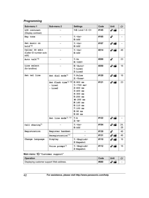 Page 42
Sub-menu 1Sub-menu 2SettingsCodeUnit
LCD contrast
(Display contrast)–1-6: Level 1-6 #145/–
Key tone–1: 
0:  Off#165–
Set music on
hold *18–1:
 
0:  Off#167/–
Caller ID edit
(Caller ID number auto edit)–1:  
0:  Off#214/48
Auto talk *19–1:
 On
0:  #20023
Line select
(for landline)–0: 
1:  Line1
2:  Line2#250/16
Set tel lineSet dial mode *31:
 Pulse
2:  #120/16
Set flash  time *3,
 *20
– Line1
– Line20: 900 ms
1:  
2:  600 ms
3:  400 ms
4:  300 ms
5:  250 ms
G : 200 ms
#:  160 ms
6:  110 ms
7:  100 ms
8:...