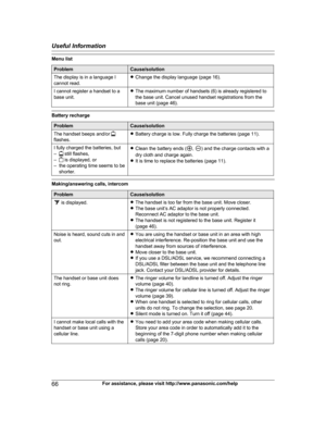 Page 66
Menu list
ProblemCause/solution
The display is in a language I
cannot read.RChange the display language (page 16).
I cannot register a handset to a
base unit.RThe maximum number of handsets (6) is already registered to
the base unit. Cancel unused handset registrations from the
base unit (page 46).
Battery recharge
ProblemCause/solution
The handset beeps and/or flashes.RBattery charge is low. Fully charge the batteries (page 11).
I fully charged the batteries, but
– still flashes,
– is displayed, or
–...