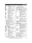 Page 15
ItemMeaning
– The cellular line is selected forthe setting.
– A cellular call is being received on that line.
Noise reduction is set. (page 24)
Equalizer is set. (page 24)
ZSpeakerphone is on. (page 22)
Ringer volume is off. *4
(page 23, 39)
Silent mode is on. (page 44)
Call sharing mode is off.
(page 42)
Alarm is on. (page 43)
Handset number
Battery level
Blocked call (page 44)
In use:Someone is using the
corresponding line.
*1 Corresponding landline number(s) is(are) indicated next to the item.
*2...