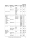 Page 41
Sub-menu 1Sub-menu 2SettingsCodeUnit
Set date & timeDate and time*3–#101/16
Alarm1:
 Once
2:  Daily
0:  #72043
Time
adjustment *3, *91:
 
0:  Manual#226/–
Talking Caller ID–Handset:
1:  
0:  Off
Base unit:
1:  On
0:  #162/47
Handset name––#10446
Key detector
setting *13
– 1: Add new
device
(for  Detector  1 )*14
– 2: Add new
device
(for  Detector 2 )
– 3: Add new
device
(for  Detector 3 )
– 4: Add new
device
(for  Detector 4 )Change name *3Detector1#6561–
Detector2*15#6562*16
Detector3 *15#6563*16...