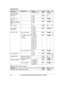 Page 42
Sub-menu 1Sub-menu 2SettingsCodeUnit
LCD contrast
(Display contrast)–1-6: Level 1-6 #145/–
Key tone–1: 
0:  Off#165–
Set music on
hold *18–1:
 
0:  Off#167/–
Caller ID edit
(Caller ID number auto edit)–1:  
0:  Off#214/48
Auto talk *19–1:
 On
0:  #20023
Line select
(for landline)–0: 
1:  Line1
2:  Line2#250/16
Set tel lineSet dial mode *31:
 Pulse
2:  #120/16
Set flash  time *3,
 *20
– Line1
– Line20: 900 ms
1:  
2:  600 ms
3:  400 ms
4:  300 ms
5:  250 ms
G : 200 ms
#:  160 ms
6:  110 ms
7:  100 ms
8:...