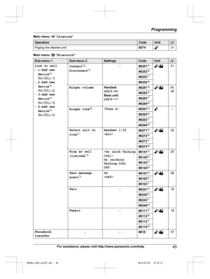 Page 45
Main menu:  “Intercom ”
OperationCodeUnit
Paging the desired unit.#27431
Main menu:  “Bluetooth ”
Sub-menu 1Sub-menu 2SettingsCodeUnit
Link to cell
–1:Add new
device *4
(for CELL 1)
– 2:Add new
device *4
(for CELL 2)
– 3:Add new
device *4
(for CELL 3)
– 4:Add new
device *4
(for CELL 4)Connect *3
/
Disconnect *3–#6251*5/21
#6252*6
#6253*7
#6254*8
Ringer volumeHandset:
Off
-6 
Base unit:
Off -6 #6281 *5/24,
28
#6282 *6
#6283*7
#6284*8
Ringer tone *9<
Tone 4 >#6291*5–
#6292*6
#6293*7
#6294*8
Select unit...