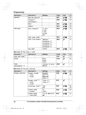 Page 46
Sub-menu 1Sub-menu 2SettingsCodeUnit
HeadsetAdd new device*4–#621/59
Connect*3
/
Disconnect *3–#622/59
Pair–#621/59
Unpair–#612/59
SettingsAuto connect *3<
1 min >
3 min
5 min
10 min
Off#632/20
Cell area code *3–#633/21
Cell line select<
Manual >
Cellphone 1 *4
Cellphone 2 *4
Cellphone 3 *4
Cellphone 4 *4#63421
Set PIN*3<
0000 >#619/22
Main menu:  “Set date & time ”
Sub-menu 1Sub-menu 2SettingsCodeUnit
Date and time*3––#10117
Alarm–Once
Daily
<
Off >#72050
Time
adjustment *3, *10–<
Caller ID auto >...