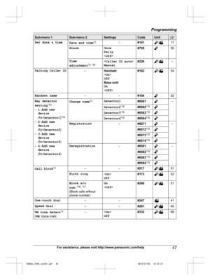 Page 47
Sub-menu 1Sub-menu 2SettingsCodeUnit
Set date & timeDate and time*3–#101/17
AlarmOnce
Daily
<
Off >#72050
Time
adjustment *3, *10<
Caller ID auto >
Manual#226/–
Talking Caller ID–Handset:
< On >
Off
Base unit:
On
< Off >#162/54
Handset name––#10452
Key detector
setting *13
– 1:Add new
device
(for  Detector1 )*14
– 2:Add new
device
(for  Detector2 )
– 3:Add new
device
(for  Detector3 )
– 4:Add new
device
(for  Detector4 )Change name *3Detector1#6561–
Detector2*15#6562*15
Detector3 *15#6563*15
Detector4...