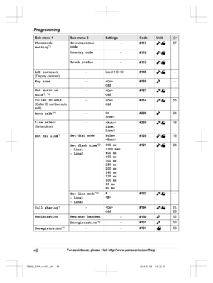 Page 48
Sub-menu 1Sub-menu 2SettingsCodeUnit
Phonebook
setting*3International
code–#117/57
Country code–#118/
Trunk prefix–#119/
LCD contrast
(Display contrast)–Level 1-6 #145/–
Key tone–< On >
Off#165–
Set music on
hold *3,
 *18–<
On >
Off#167/–
Caller ID edit
(Caller ID number auto edit)–< On >
Off#214/55
Auto talk *19–On
<
Off >#20024
Line select
(for landline)–< Auto >
Line1
Line2#250/18
Set tel line *3Set dial modePulse
<
Tone >#120/18
Set flash time *20
– Line1
– Line2900 ms

600 ms
400 ms
300 ms
250 ms...