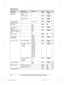 Page 48
Sub-menu 1Sub-menu 2SettingsCodeUnit
Phonebook
setting*3International
code–#117/57
Country code–#118/
Trunk prefix–#119/
LCD contrast
(Display contrast)–Level 1-6 #145/–
Key tone–< On >
Off#165–
Set music on
hold *3,
 *18–<
On >
Off#167/–
Caller ID edit
(Caller ID number auto edit)–< On >
Off#214/55
Auto talk *19–On
<
Off >#20024
Line select
(for landline)–< Auto >
Line1
Line2#250/18
Set tel line *3Set dial modePulse
<
Tone >#120/18
Set flash time *20
– Line1
– Line2900 ms

600 ms
400 ms
300 ms
250 ms...