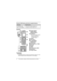 Page 44For assistance, please visit http://www.panasonic.com/help
Panasonic Ni-MH battery performance (supplied batteries)
Controls
NControl type
A  Soft keys
The handset features 3 soft keys.  By pressing a soft key, you can 
select the feature shown directly above it on the display.
OperationOperating time
In continuous use 13 hours max. (If Eco mode is on.)
Not in use (standby) 11 days max. (If Eco mode is on.)
ACharge indicator
Ringer indicator
Message indicator
B Nonslip pad
LNonslip pad offers support...