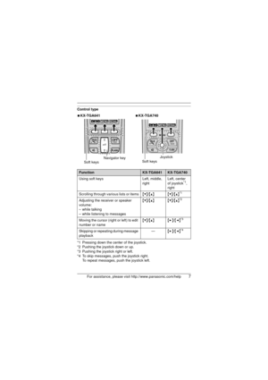 Page 7For assistance, please visit http://www.panasonic.com/help7
Control type
*1 Pressing down the center of the joystick.
*2 Pushing the joystick down or up.
*3 Pushing the joystick right or left.
*4 To skip messages, push the joystick right.
To repeat messages, push the joystick left.
N
KX-TGA641 NKX-TGA740
FunctionKX-TGA641KX-TGA740
Using soft keys Left, middle,
right Left, center 
of joystick
*1, 
right
Scrolling through various lists or items {V}/{^} {V}/{^}
*1
Adjusting the receiver or speaker 
volume:...