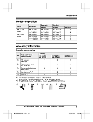 Page 3Model composition
Series Model No. Base unit Handset
Part No. Part No. Quantity
KX-TG2711
s eries KX-TG2711 KX-TG2711 KX-TGA277
1
KX-TG2712 KX-TG2711 KX-TGA277 2
KX-TG2721
s
 eries KX-TG2721 KX-TG2721 KX-TGA277
1
KX-TG2722 KX-TG2721 KX-TGA277 2
KX-TG323SK KX-TG2721 KX-TGA277 3Accessory information
Supplied accessories
No. Accessory item/
O

rder number Quantity
KX-TG2711
K
X-TG2721 KX-TG2712
K
X-TG2722 KX-TG323SK
A AC adaptor/
P

NLV226Z 1
23
B Telephone line cord/
P

QJA10075Z 1
11
C Rechargeable...