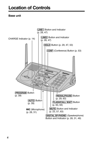 Page 66
Location of Controls
Base unit
R
IN
G
E
R
 L
1R
I
N
G
E
R
 L
2
HOLD
MIC
CHARGE
0
REDIAL /PAUSEMUTE TONE
FLASH /CALL WAIT
132456879
LOCATOR / INTERCOMT
R
A
N
S
F
E
RL
I
N
E2
ADJUSTLOUD/ 
AUTO
PROGRAM
DIGITAL SPREAD SPECTRUMDIGI TAL SP-PHONE
CONF
L
I
N
E1PRIVACY
K
X
-T
G
2
7
2
02
VM
(LINE1) Button and Indicator 
(p. 28, 47)
(HOLD) Button (p. 29, 47, 53)  
(CONF) (Conference) Button (p. 53)
(LINE2) Button and Indicator 
(p. 28, 47)
MIC (Microphone) 
(p. 28, 31)
(PROGRAM) Button 
(p. 39)
(AUTO) Button
(p....