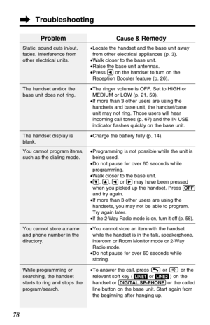 Page 7878
Problem
Static, sound cuts in/out,
fades. Interference from
other electrical units.
The handset and/or the
base unit does not ring.
The handset display is
blank.
You cannot program items,
such as the dialing mode.
You cannot store a name
and phone number in the
directory.
While programming or
searching, the handset
starts to ring and stops the
program/search.
Cause & Remedy
•Locate the handset and the base unit away
from other electrical appliances (p. 3).
•Walk closer to the base unit.
•Raise the...