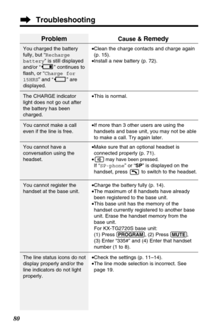 Page 8080
Problem
You charged the battery
fully, but “Recharge
battery” is still displayed
and/or “” continues to
ﬂash, or “Charge for
15HRS” and “” are
displayed.
The CHARGE indicator
light does not go out after
the battery has been
charged.
You cannot make a call
even if the line is free.
You cannot have a
conversation using the
headset.
You cannot register the
handset at the base unit.
The line status icons do not
display properly and/or the
line indicators do not light
properly.
Cause & Remedy
•Clean the...