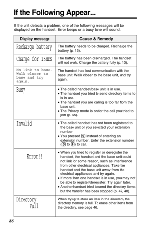 Page 8686
If the Following Appear...
If the unit detects a problem, one of the following messages will be
displayed on the handset. Error beeps or a busy tone will sound.
Display messageCause & Remedy
The battery needs to be charged. Recharge the
battery (p. 13).
The battery has been discharged. The handset
will not work. Charge the battery fully (p. 13).
The handset has lost communication with the
base unit. Walk closer to the base unit, and try
again.
• The called handset/base unit is in use.
• The handset...