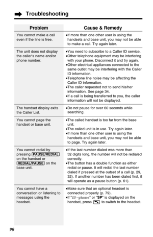 Page 9090
Troubleshooting
Problem
You cannot make a call
even if the line is free.
The unit does not display
the caller’s name and/or
phone number.
The handset display exits
the Caller List.
You cannot page the
handset or base unit.
You cannot redial by
pressing
(PAUSE/REDIAL)
on the handset or
(REDIAL/PAUSE)on the
base unit
.
You cannot have a
conversation or listening to
messages using the
headset.
Cause & Remedy
•If more than one other user is using the
handsets and base unit, you may not be able
to make a...
